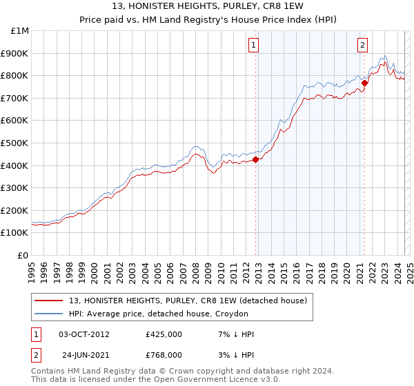 13, HONISTER HEIGHTS, PURLEY, CR8 1EW: Price paid vs HM Land Registry's House Price Index