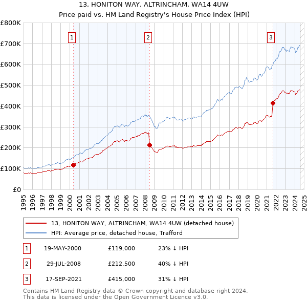 13, HONITON WAY, ALTRINCHAM, WA14 4UW: Price paid vs HM Land Registry's House Price Index