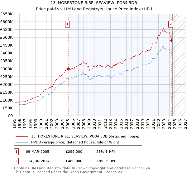 13, HORESTONE RISE, SEAVIEW, PO34 5DB: Price paid vs HM Land Registry's House Price Index