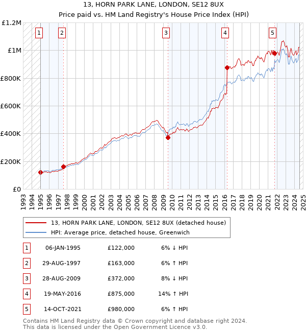 13, HORN PARK LANE, LONDON, SE12 8UX: Price paid vs HM Land Registry's House Price Index