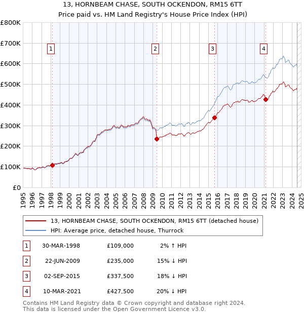 13, HORNBEAM CHASE, SOUTH OCKENDON, RM15 6TT: Price paid vs HM Land Registry's House Price Index