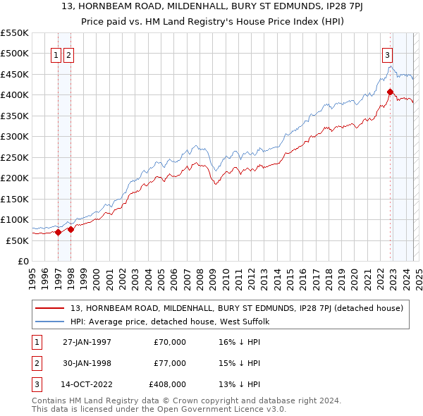 13, HORNBEAM ROAD, MILDENHALL, BURY ST EDMUNDS, IP28 7PJ: Price paid vs HM Land Registry's House Price Index