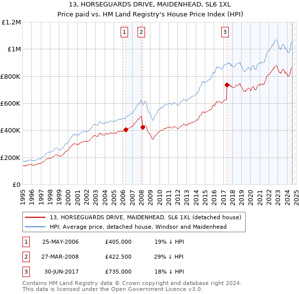 13, HORSEGUARDS DRIVE, MAIDENHEAD, SL6 1XL: Price paid vs HM Land Registry's House Price Index