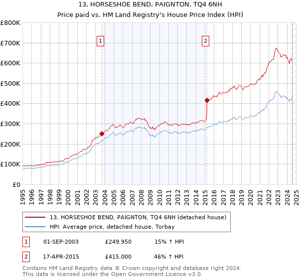 13, HORSESHOE BEND, PAIGNTON, TQ4 6NH: Price paid vs HM Land Registry's House Price Index