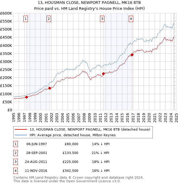 13, HOUSMAN CLOSE, NEWPORT PAGNELL, MK16 8TB: Price paid vs HM Land Registry's House Price Index