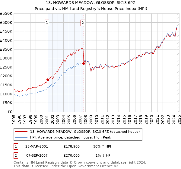 13, HOWARDS MEADOW, GLOSSOP, SK13 6PZ: Price paid vs HM Land Registry's House Price Index