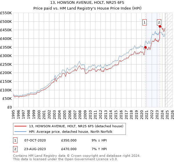 13, HOWSON AVENUE, HOLT, NR25 6FS: Price paid vs HM Land Registry's House Price Index