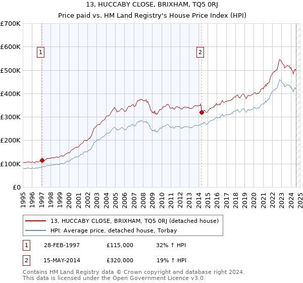 13, HUCCABY CLOSE, BRIXHAM, TQ5 0RJ: Price paid vs HM Land Registry's House Price Index