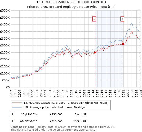 13, HUGHES GARDENS, BIDEFORD, EX39 3TH: Price paid vs HM Land Registry's House Price Index