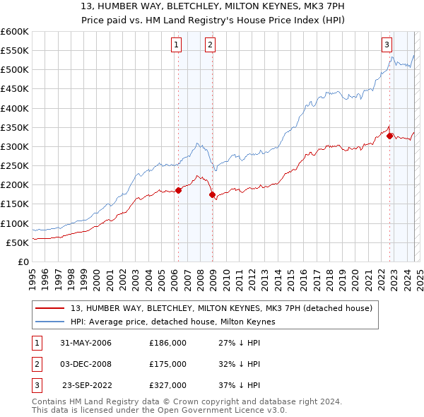 13, HUMBER WAY, BLETCHLEY, MILTON KEYNES, MK3 7PH: Price paid vs HM Land Registry's House Price Index