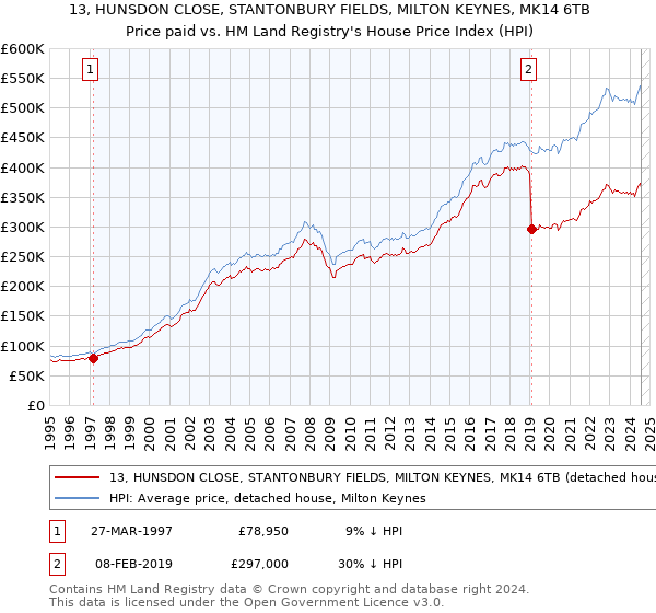 13, HUNSDON CLOSE, STANTONBURY FIELDS, MILTON KEYNES, MK14 6TB: Price paid vs HM Land Registry's House Price Index