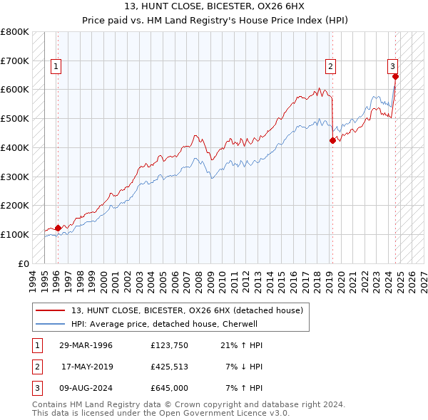 13, HUNT CLOSE, BICESTER, OX26 6HX: Price paid vs HM Land Registry's House Price Index