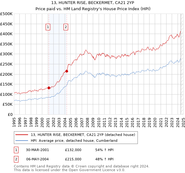 13, HUNTER RISE, BECKERMET, CA21 2YP: Price paid vs HM Land Registry's House Price Index