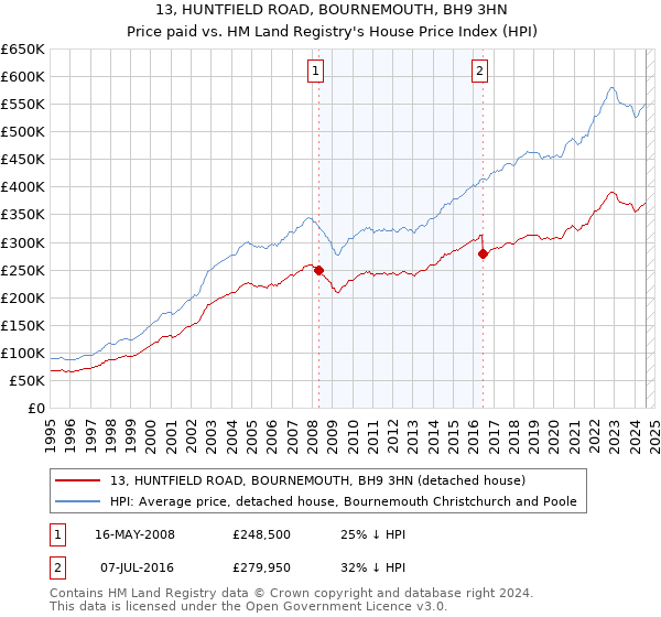 13, HUNTFIELD ROAD, BOURNEMOUTH, BH9 3HN: Price paid vs HM Land Registry's House Price Index