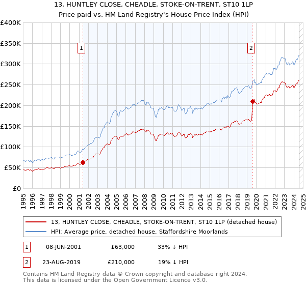 13, HUNTLEY CLOSE, CHEADLE, STOKE-ON-TRENT, ST10 1LP: Price paid vs HM Land Registry's House Price Index