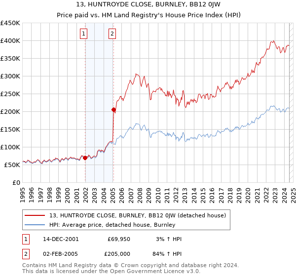 13, HUNTROYDE CLOSE, BURNLEY, BB12 0JW: Price paid vs HM Land Registry's House Price Index