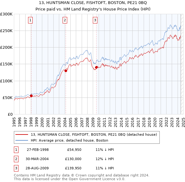 13, HUNTSMAN CLOSE, FISHTOFT, BOSTON, PE21 0BQ: Price paid vs HM Land Registry's House Price Index