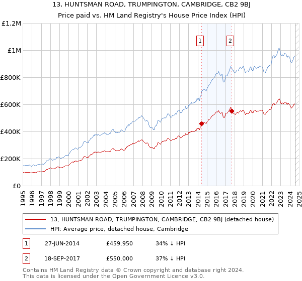 13, HUNTSMAN ROAD, TRUMPINGTON, CAMBRIDGE, CB2 9BJ: Price paid vs HM Land Registry's House Price Index