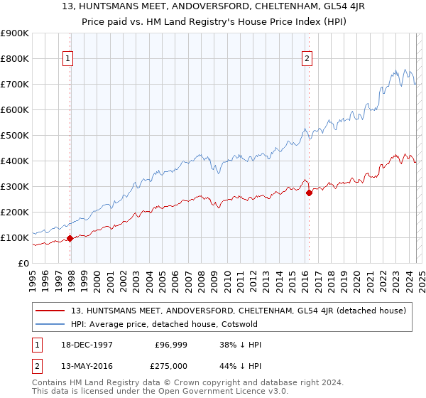 13, HUNTSMANS MEET, ANDOVERSFORD, CHELTENHAM, GL54 4JR: Price paid vs HM Land Registry's House Price Index