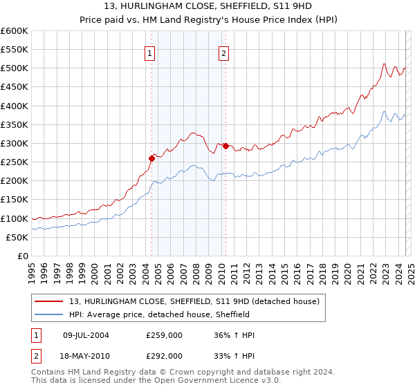 13, HURLINGHAM CLOSE, SHEFFIELD, S11 9HD: Price paid vs HM Land Registry's House Price Index