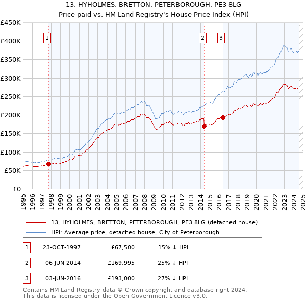 13, HYHOLMES, BRETTON, PETERBOROUGH, PE3 8LG: Price paid vs HM Land Registry's House Price Index