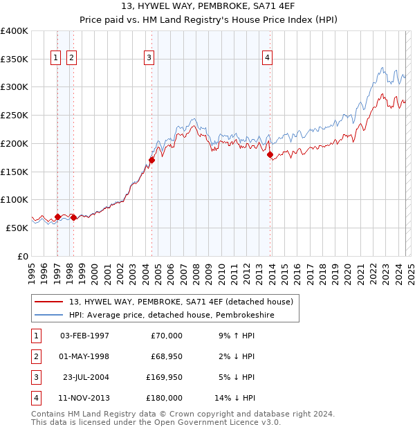 13, HYWEL WAY, PEMBROKE, SA71 4EF: Price paid vs HM Land Registry's House Price Index