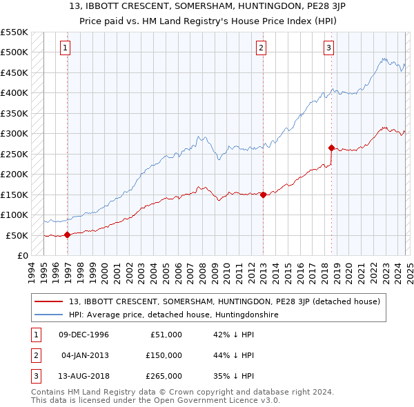 13, IBBOTT CRESCENT, SOMERSHAM, HUNTINGDON, PE28 3JP: Price paid vs HM Land Registry's House Price Index