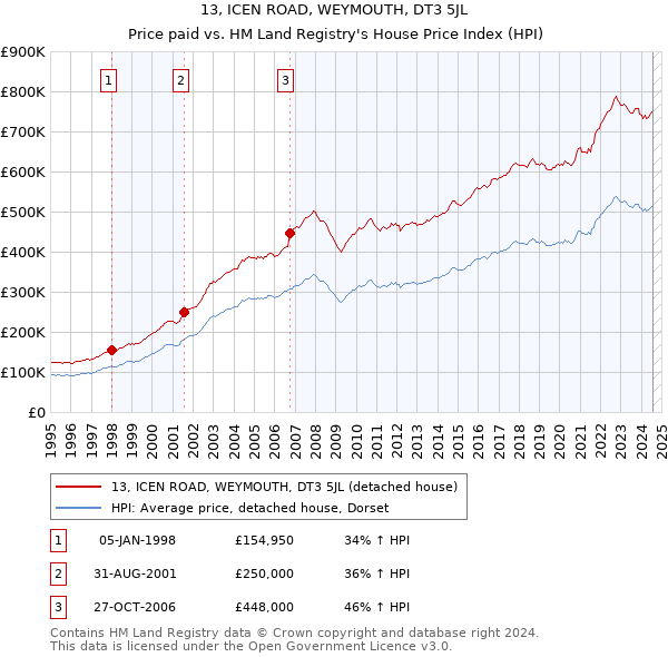 13, ICEN ROAD, WEYMOUTH, DT3 5JL: Price paid vs HM Land Registry's House Price Index