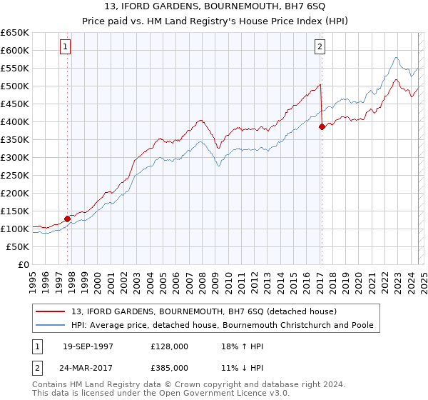 13, IFORD GARDENS, BOURNEMOUTH, BH7 6SQ: Price paid vs HM Land Registry's House Price Index