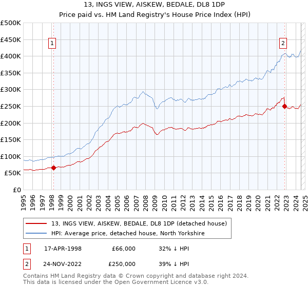 13, INGS VIEW, AISKEW, BEDALE, DL8 1DP: Price paid vs HM Land Registry's House Price Index