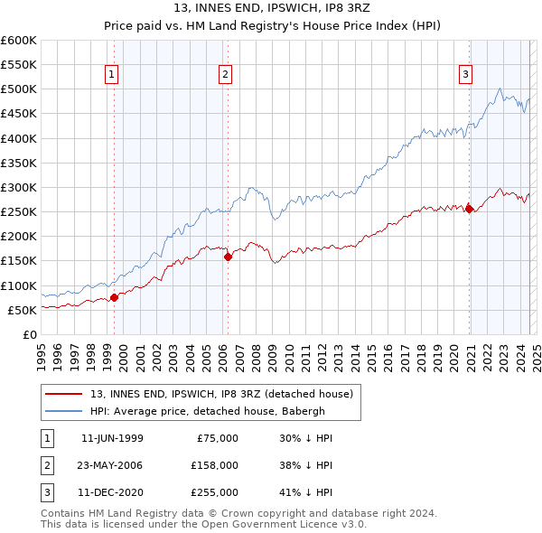 13, INNES END, IPSWICH, IP8 3RZ: Price paid vs HM Land Registry's House Price Index