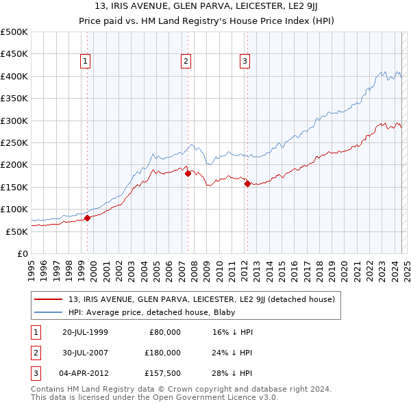 13, IRIS AVENUE, GLEN PARVA, LEICESTER, LE2 9JJ: Price paid vs HM Land Registry's House Price Index