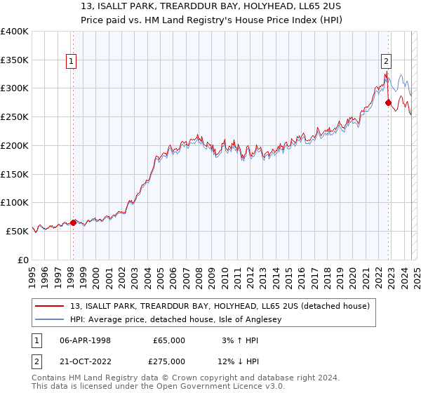 13, ISALLT PARK, TREARDDUR BAY, HOLYHEAD, LL65 2US: Price paid vs HM Land Registry's House Price Index