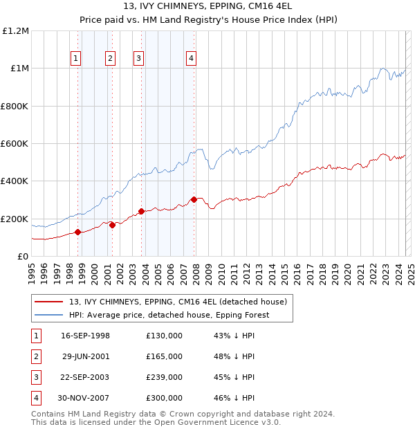 13, IVY CHIMNEYS, EPPING, CM16 4EL: Price paid vs HM Land Registry's House Price Index