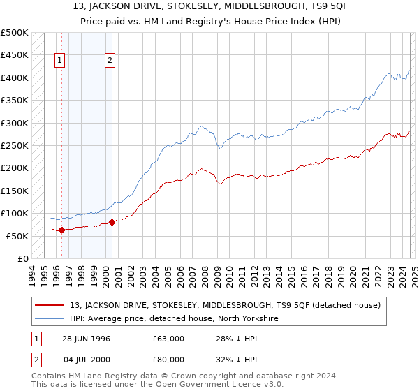 13, JACKSON DRIVE, STOKESLEY, MIDDLESBROUGH, TS9 5QF: Price paid vs HM Land Registry's House Price Index