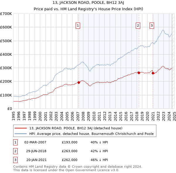 13, JACKSON ROAD, POOLE, BH12 3AJ: Price paid vs HM Land Registry's House Price Index