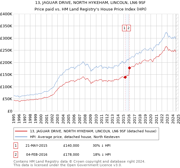 13, JAGUAR DRIVE, NORTH HYKEHAM, LINCOLN, LN6 9SF: Price paid vs HM Land Registry's House Price Index