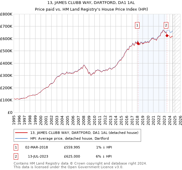 13, JAMES CLUBB WAY, DARTFORD, DA1 1AL: Price paid vs HM Land Registry's House Price Index