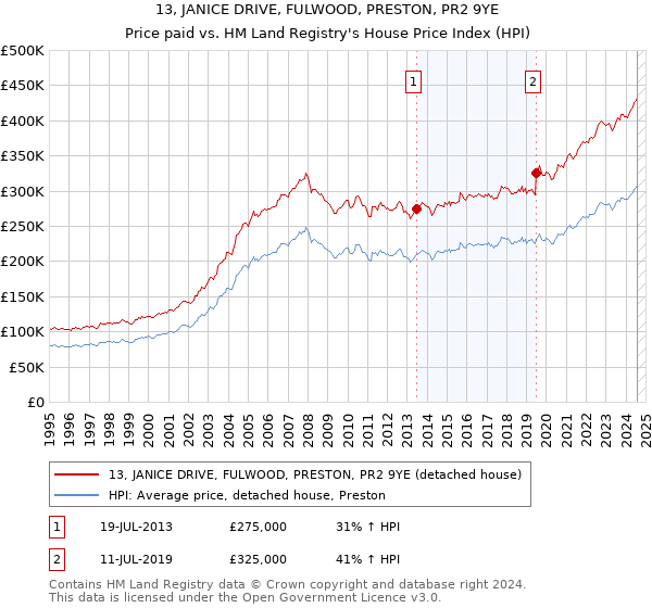 13, JANICE DRIVE, FULWOOD, PRESTON, PR2 9YE: Price paid vs HM Land Registry's House Price Index