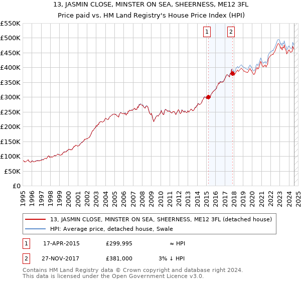 13, JASMIN CLOSE, MINSTER ON SEA, SHEERNESS, ME12 3FL: Price paid vs HM Land Registry's House Price Index