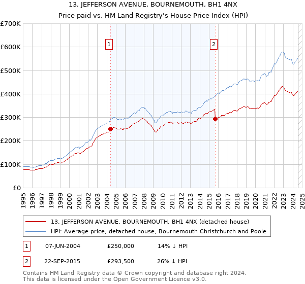 13, JEFFERSON AVENUE, BOURNEMOUTH, BH1 4NX: Price paid vs HM Land Registry's House Price Index