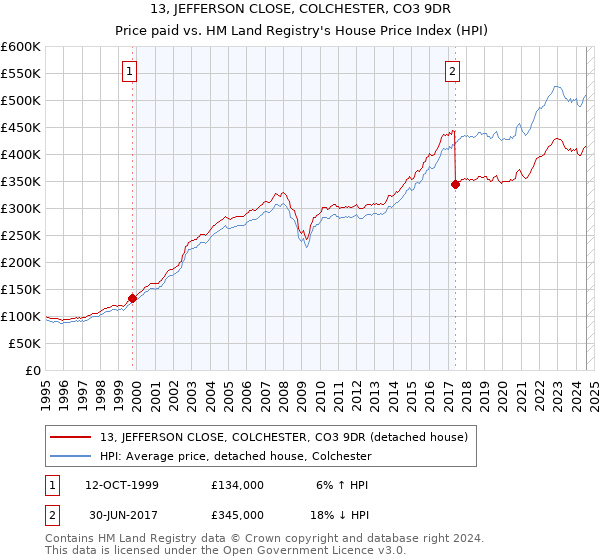 13, JEFFERSON CLOSE, COLCHESTER, CO3 9DR: Price paid vs HM Land Registry's House Price Index