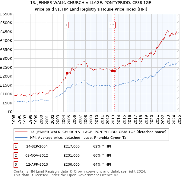 13, JENNER WALK, CHURCH VILLAGE, PONTYPRIDD, CF38 1GE: Price paid vs HM Land Registry's House Price Index