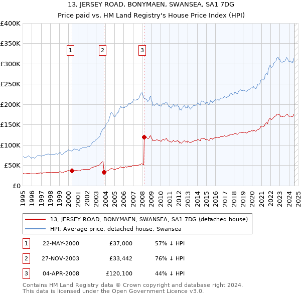 13, JERSEY ROAD, BONYMAEN, SWANSEA, SA1 7DG: Price paid vs HM Land Registry's House Price Index