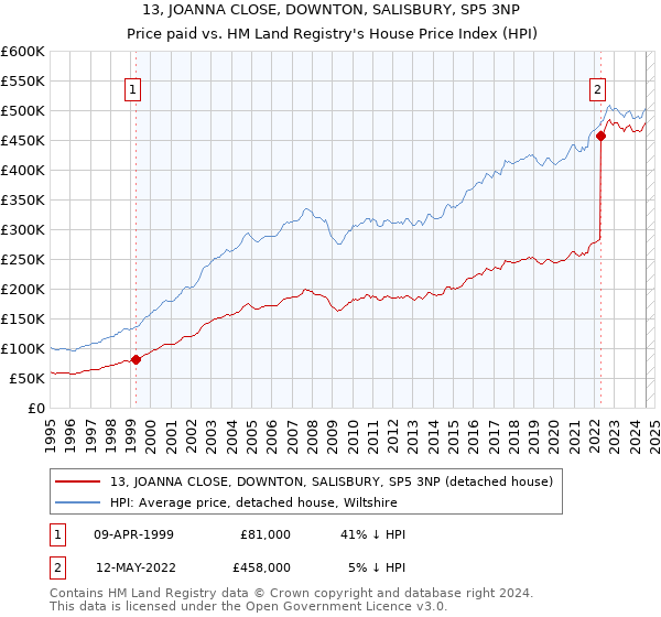 13, JOANNA CLOSE, DOWNTON, SALISBURY, SP5 3NP: Price paid vs HM Land Registry's House Price Index