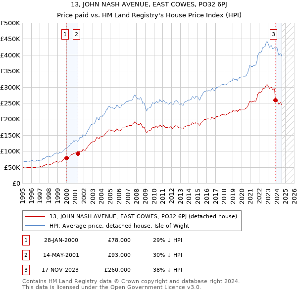 13, JOHN NASH AVENUE, EAST COWES, PO32 6PJ: Price paid vs HM Land Registry's House Price Index