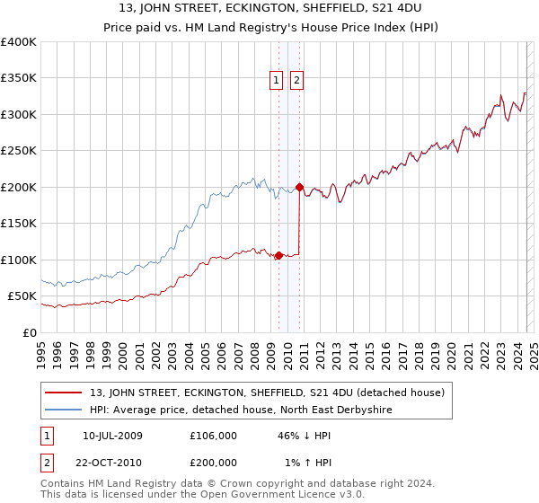 13, JOHN STREET, ECKINGTON, SHEFFIELD, S21 4DU: Price paid vs HM Land Registry's House Price Index