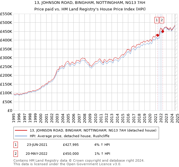 13, JOHNSON ROAD, BINGHAM, NOTTINGHAM, NG13 7AH: Price paid vs HM Land Registry's House Price Index