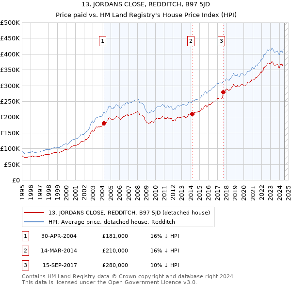 13, JORDANS CLOSE, REDDITCH, B97 5JD: Price paid vs HM Land Registry's House Price Index