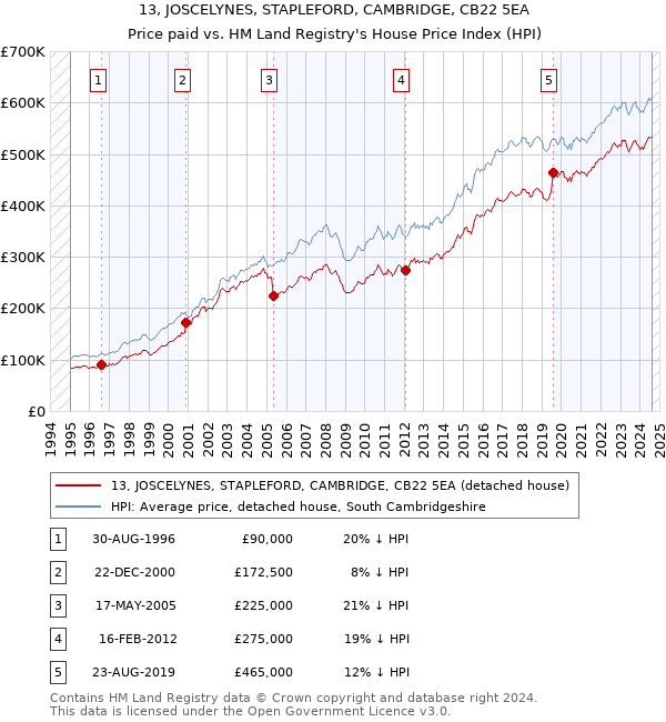 13, JOSCELYNES, STAPLEFORD, CAMBRIDGE, CB22 5EA: Price paid vs HM Land Registry's House Price Index